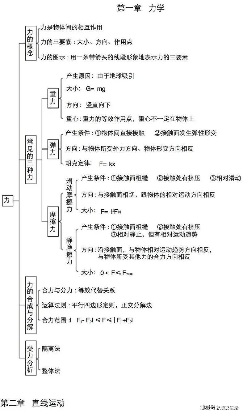 高中物理知识框架图