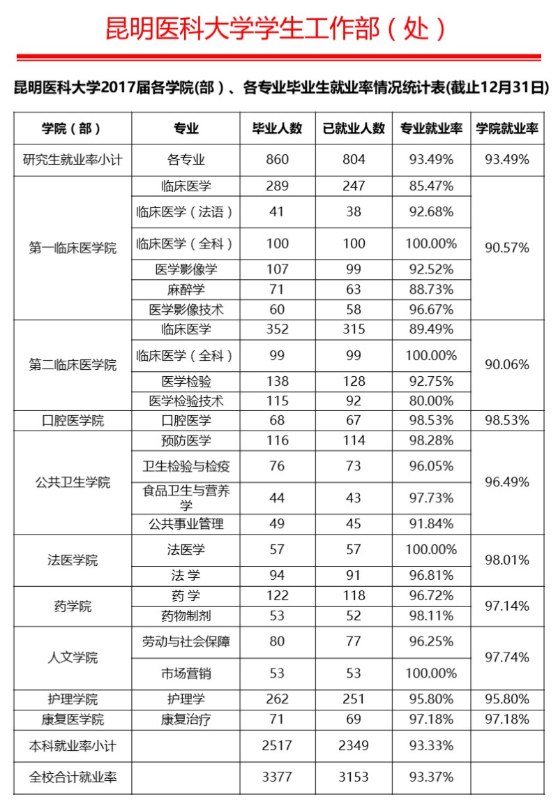 昆明医科大学